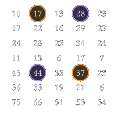 Une matrice de Monge et un rectangle : 17 + 37 le 44 + 28.