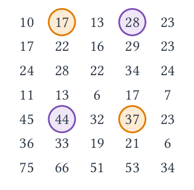 Une matrice de Monge et un rectangle : 17 + 37 le 44 + 28.