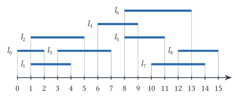 Figure 2 — Problème (b)