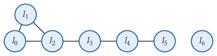 Figure 4 — Graphe d'intervalles associé au problème (a)