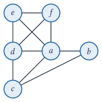 Figure 5 — Un exemple de graphe admettant un ordre d'élimination parfait