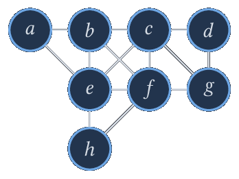 Figure 6 — Graphe dont on demande dans la question suivante de déterminer des ordres d'élimination parfaits
