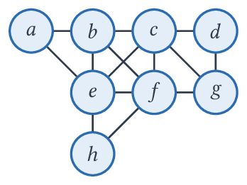 Figure 6 — Graphe dont on demande dans la question suivante de déterminer des ordres d'élimination parfaits
