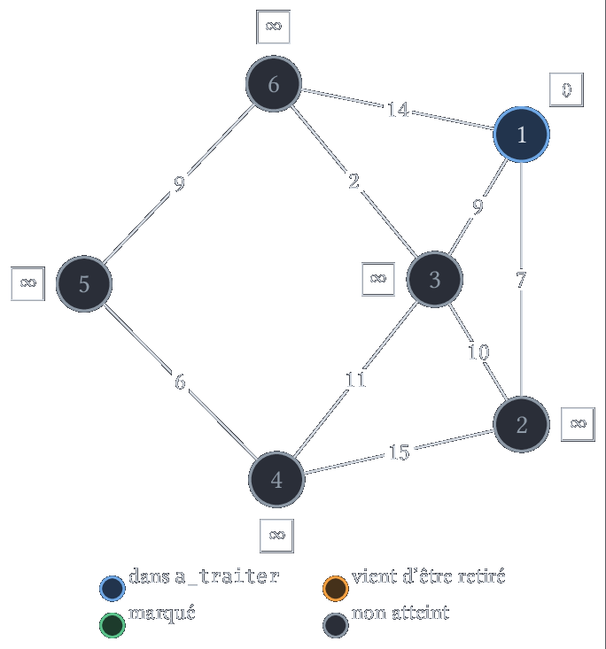 Initialisation : d(1) = 0, d(x) = infty ailleurs.