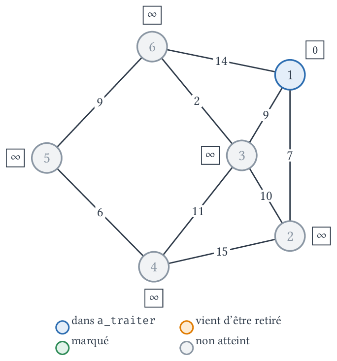 Initialisation : d(1) = 0, d(x) = infty ailleurs.