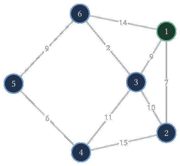 Graphe pondéré non orienté, de source s = 1