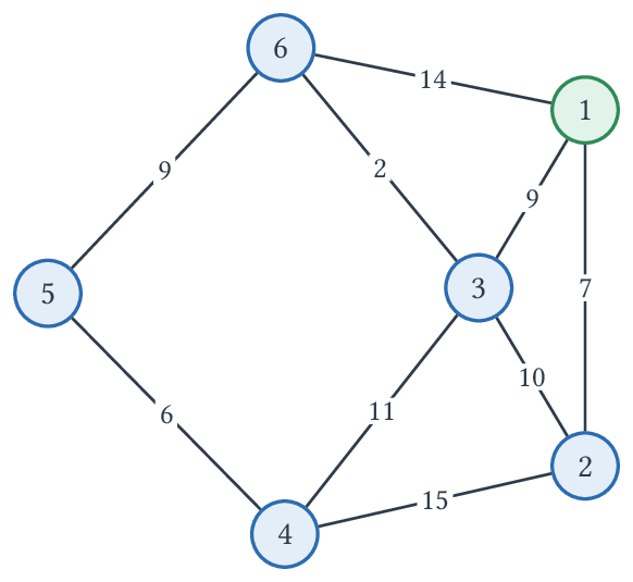 Graphe pondéré non orienté, de source s = 1