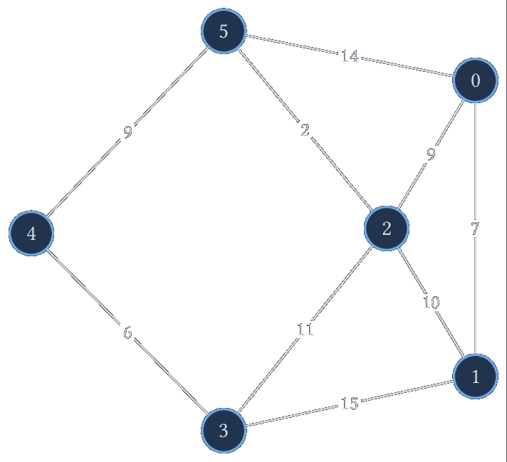Graphe non orienté pondéré à six sommets.