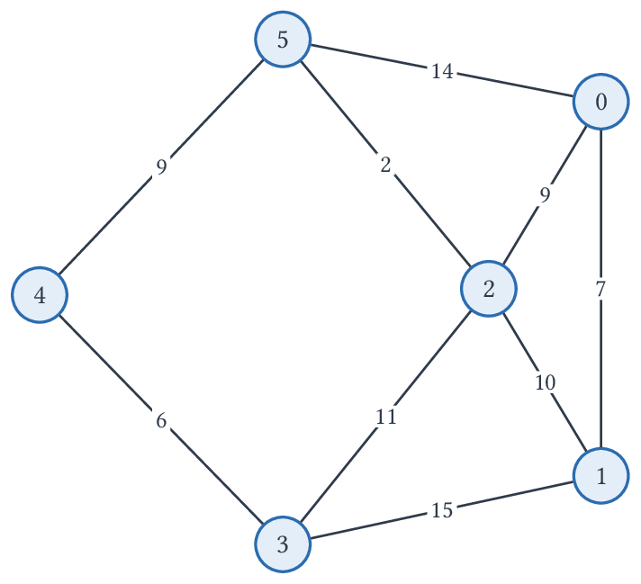 Graphe non orienté pondéré à six sommets.