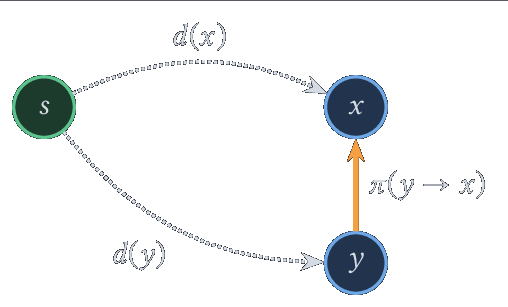 Raccourci : on emprunte y rightarrow x si d(y) + pi(y rightarrow x) < d(x).