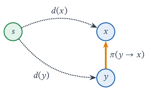 Raccourci : on emprunte y rightarrow x si d(y) + pi(y rightarrow x) < d(x).