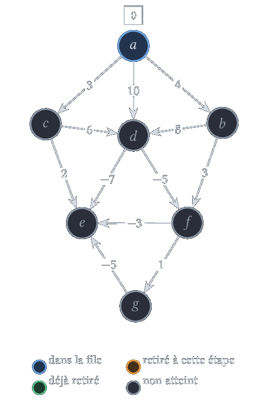 Graphe à poids négatifs, source a.