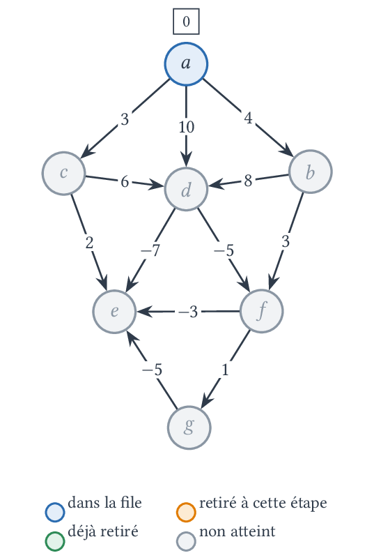 Graphe à poids négatifs, source a.