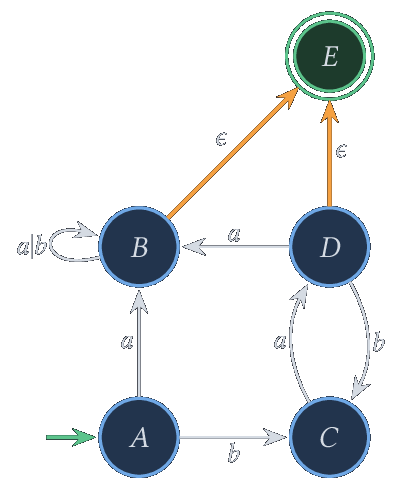 Ajout d'un unique état final E par des transitions epsilon (en orange)