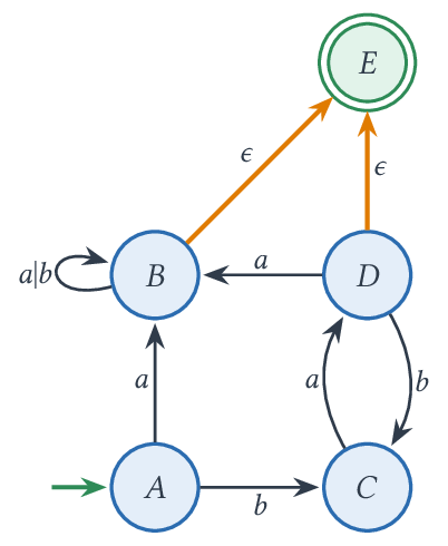 Ajout d'un unique état final E par des transitions epsilon (en orange)