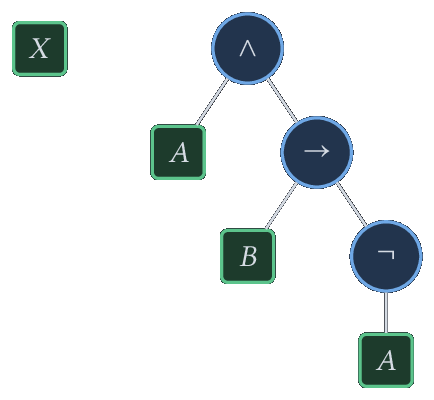 Arbres des formules X et A wedge (B rightarrow neg A) : connecteurs en nœuds, variables en feuilles.