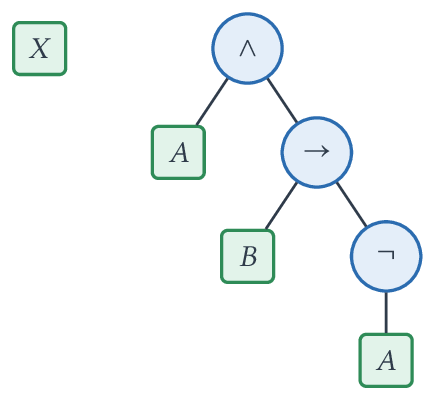 Arbres des formules X et A wedge (B rightarrow neg A) : connecteurs en nœuds, variables en feuilles.