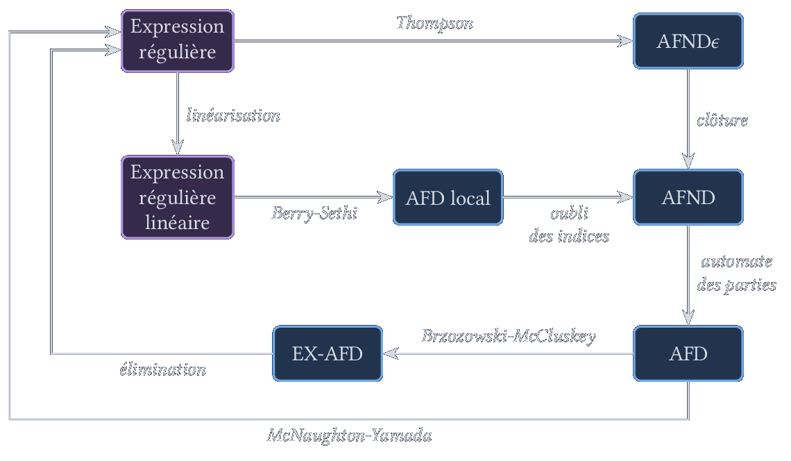 Passages entre expressions régulières (violet) et automates (bleu)