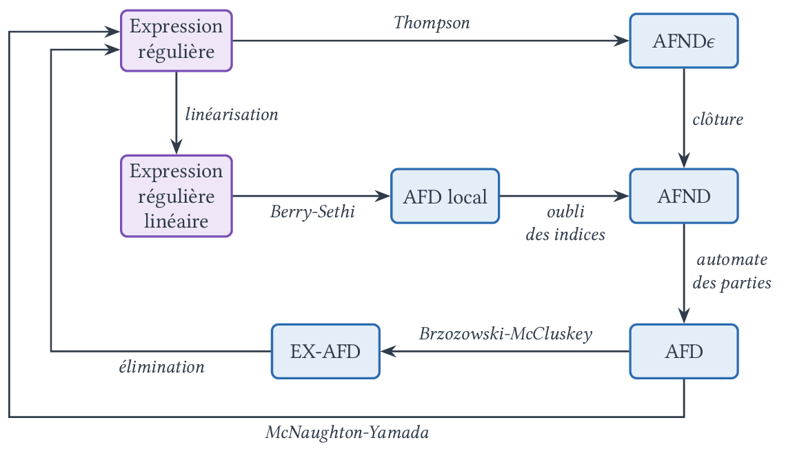 Passages entre expressions régulières (violet) et automates (bleu)