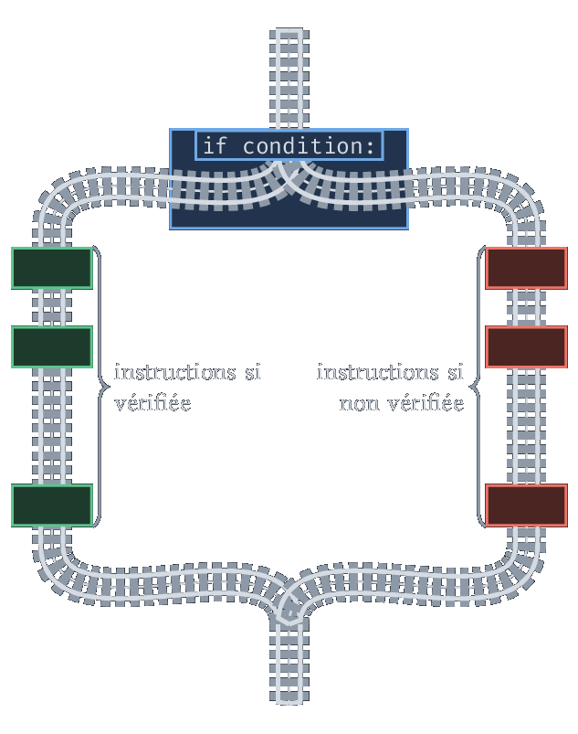 Une instruction conditionnelle aiguille le flot, qui se rejoint ensuite