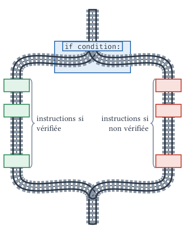 Une instruction conditionnelle aiguille le flot, qui se rejoint ensuite
