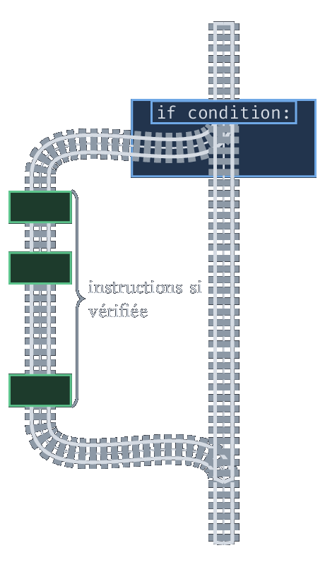 Sans else, le flot saute directement après le bloc si la condition est fausse