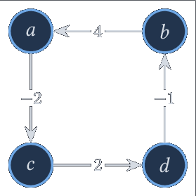 Graphe à poids négatifs sans cycle négatif.