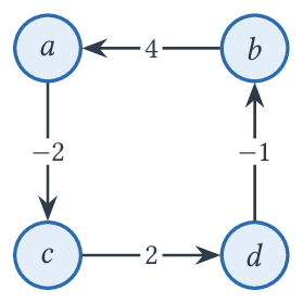 Graphe à poids négatifs sans cycle négatif.
