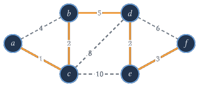 Un arbre couvrant de poids minimal (13), en orange