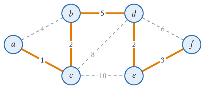 Un arbre couvrant de poids minimal (13), en orange