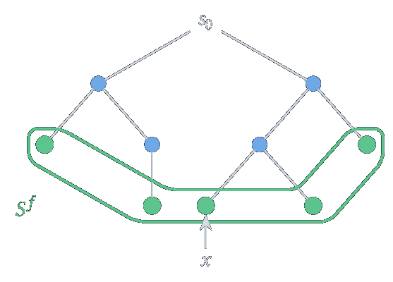 Recherche exhaustive : on parcourt tout l'arbre pour trouver la position finale optimale x.