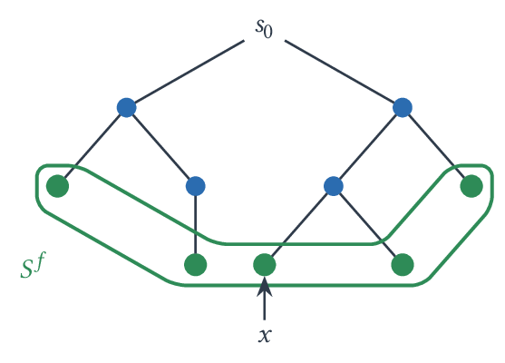 Recherche exhaustive : on parcourt tout l'arbre pour trouver la position finale optimale x.