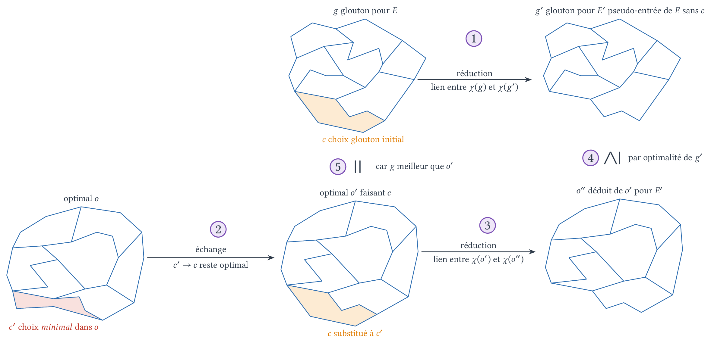 Principe des preuves d'optimalité d'un glouton : échange, réductions et comparaisons.