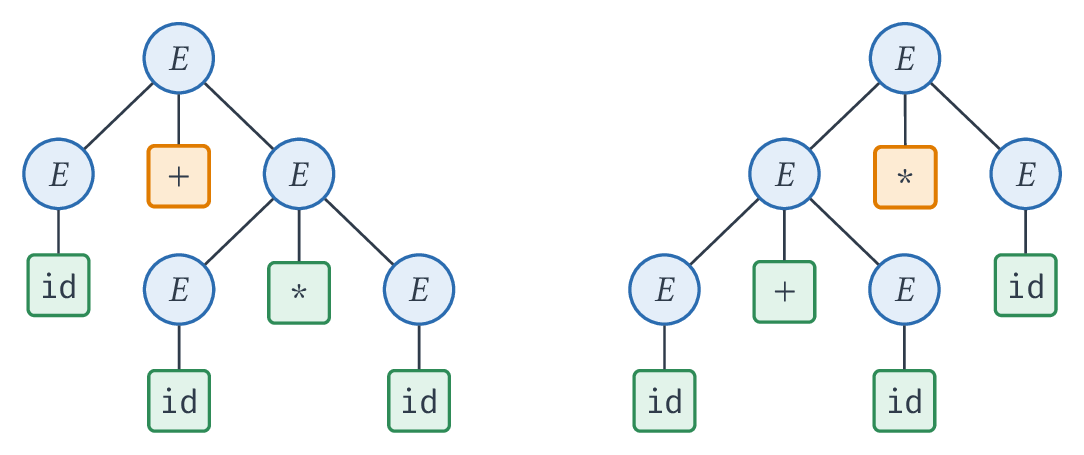 Deux arbres d'analyse de mathttid+mathttidmathttid ; en orange, l'opérateur appliqué en dernier