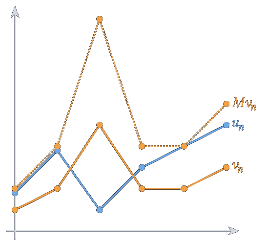 u_n = O(v_n) : les points M v_n sont tous au-dessus des points u_n