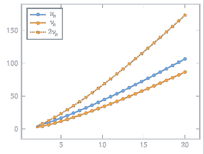 u_n = n + nlog_2 n reste sous 2 v_n avec v_n = nlog_2 n