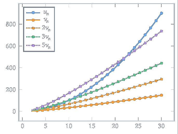 u_n = n^2 finit par dépasser tout multiple de v_n = nlog_2 n