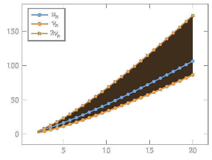 u_n = Theta(v_n) : u_n est encadrée entre v_n et 2 v_n