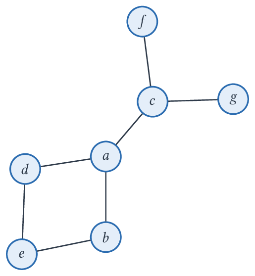 Un graphe biparti.