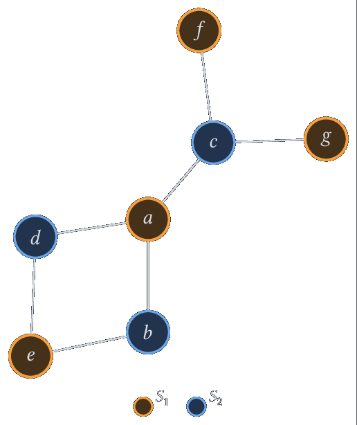 Le même graphe colorié : S_1 = a,e,f,g en orange, S_2 = b,c,d en bleu.