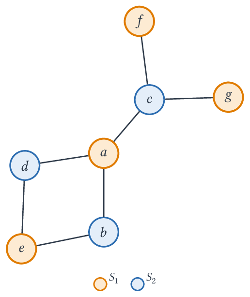 Le même graphe colorié : S_1 = a,e,f,g en orange, S_2 = b,c,d en bleu.