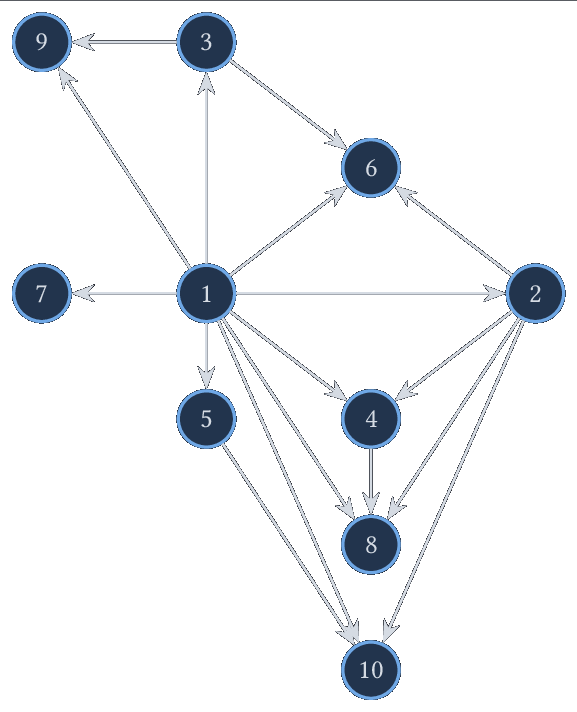 Graphe D_10 : une flèche x rightarrow y quand x divise strictement y.