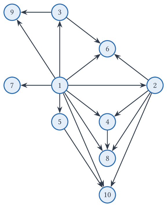 Graphe D_10 : une flèche x rightarrow y quand x divise strictement y.