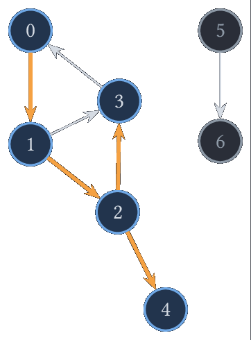 Arêtes de l'arbre du parcours en profondeur (en orange) ; 5 et 6 restent inconnus.