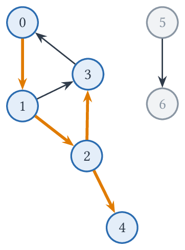 Arêtes de l'arbre du parcours en profondeur (en orange) ; 5 et 6 restent inconnus.