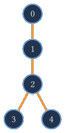 L'arbre du parcours en profondeur issu de 0.