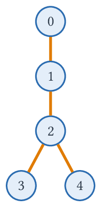 L'arbre du parcours en profondeur issu de 0.