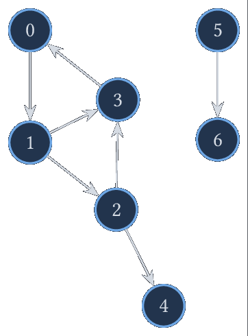 Graphe orienté parcouru en profondeur depuis 0.