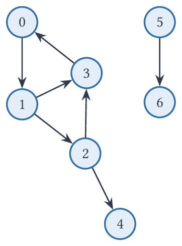 Graphe orienté parcouru en profondeur depuis 0.
