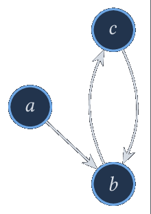 Diagramme sagittaire du graphe G : arêtes a rightarrow b, b rightarrow c et c rightarrow b.